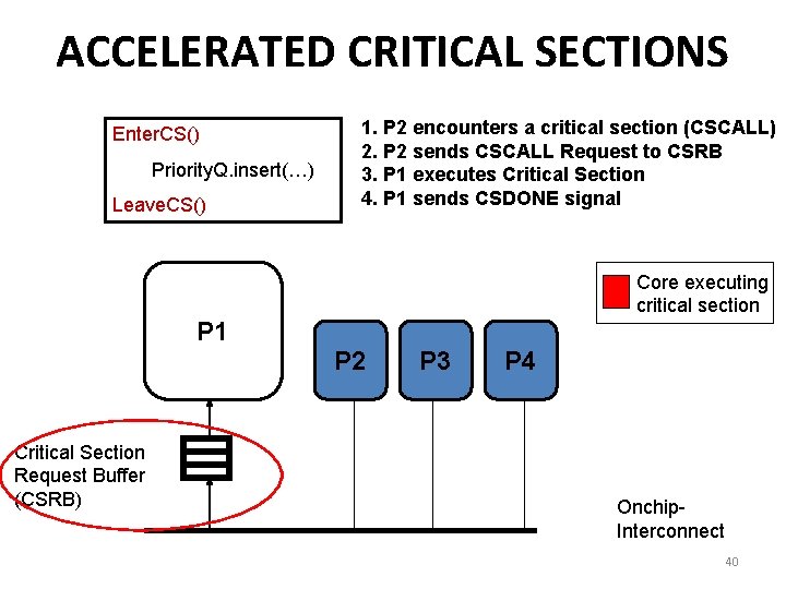ACCELERATED CRITICAL SECTIONS Enter. CS() Priority. Q. insert(…) Leave. CS() 1. P 2 encounters