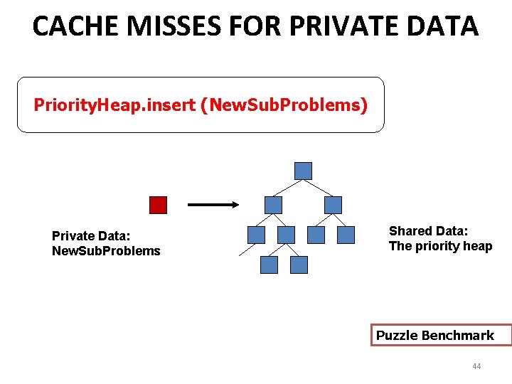 CACHE MISSES FOR PRIVATE DATA Priority. Heap. insert (New. Sub. Problems) Private Data: New.