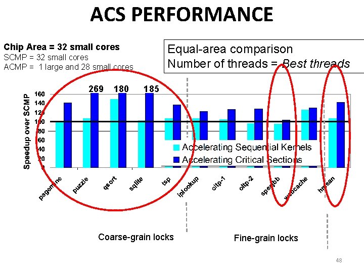 ACS PERFORMANCE Chip Area = 32 small cores Equal-area comparison Number of threads =