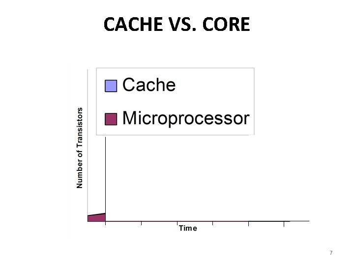 CACHE VS. CORE 7 