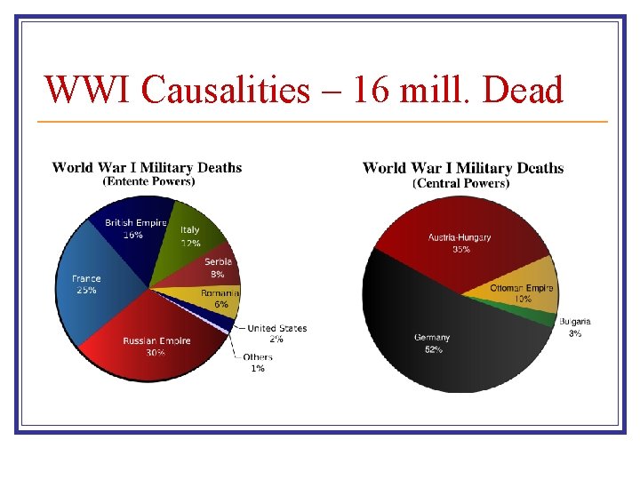 WWI Causalities – 16 mill. Dead 