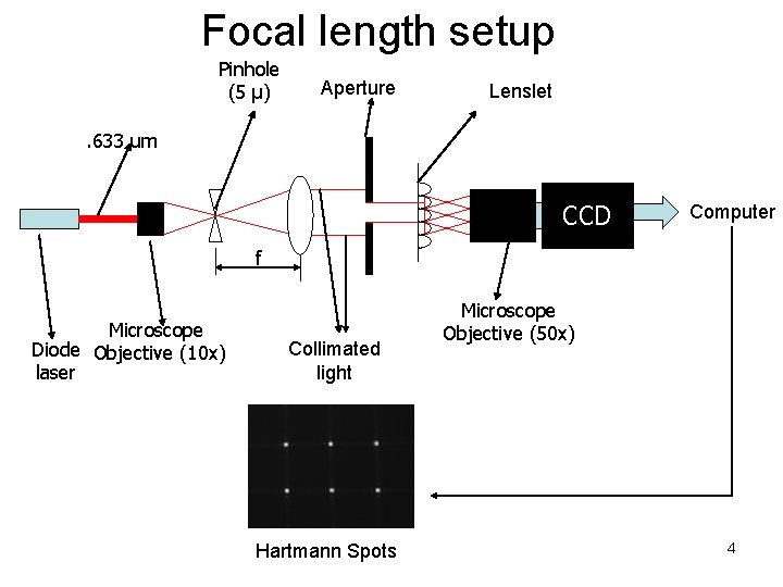 Focal length setup Pinhole (5 µ) Aperture Lenslet . 633 um CCD Computer f