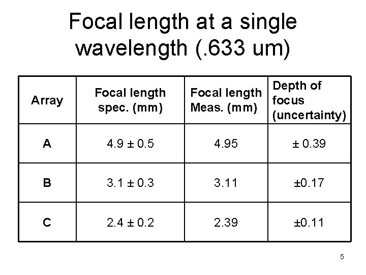 Focal length at a single wavelength (. 633 um) Depth of Focal length focus