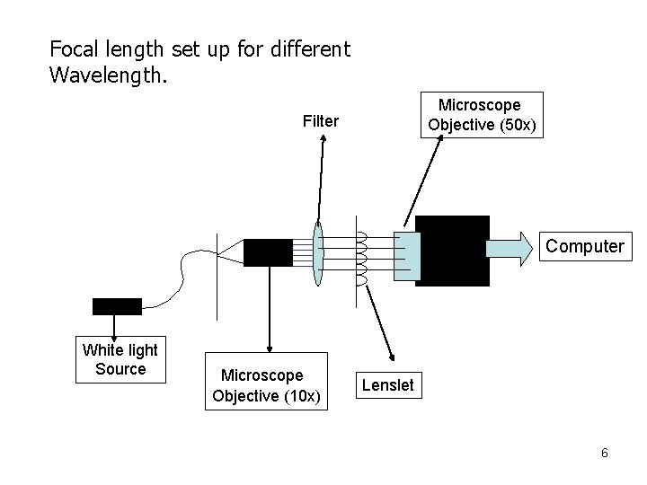 Focal length set up for different Wavelength. Microscope Objective (50 x) Filter CCD White