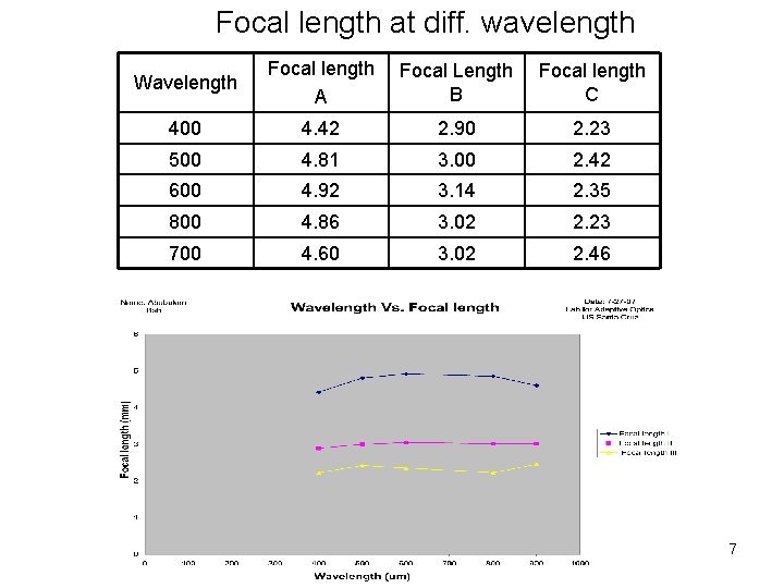 Focal length at diff. wavelength Wavelength Focal length A Focal Length B Focal length