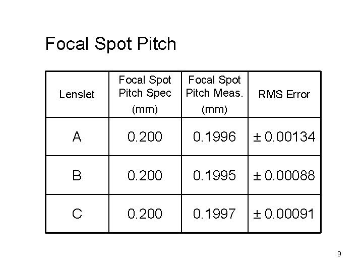 Focal Spot Pitch Lenslet Focal Spot Pitch Spec (mm) Focal Spot Pitch Meas. (mm)