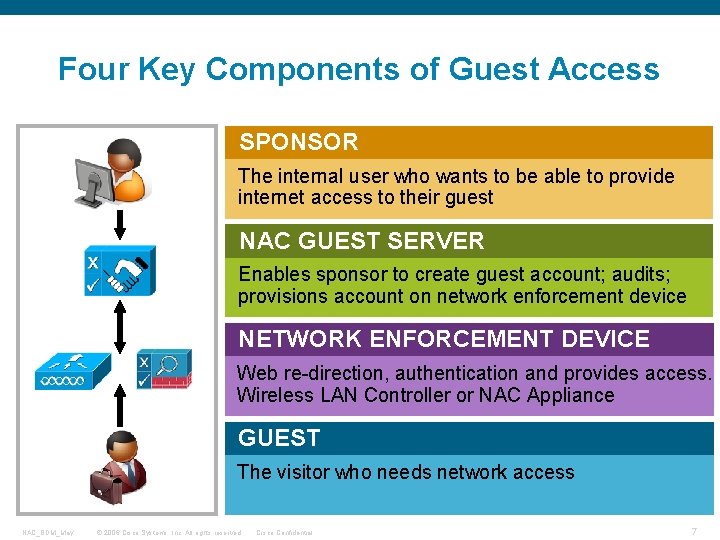 Four Key Components of Guest Access SPONSOR The internal user who wants to be