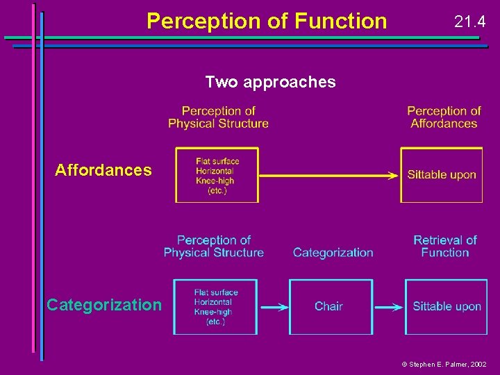Perception of Function 21. 4 Two approaches Affordances Categorization © Stephen E. Palmer, 2002