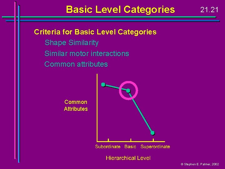 Basic Level Categories 21. 21 Criteria for Basic Level Categories Shape Similarity Similar motor