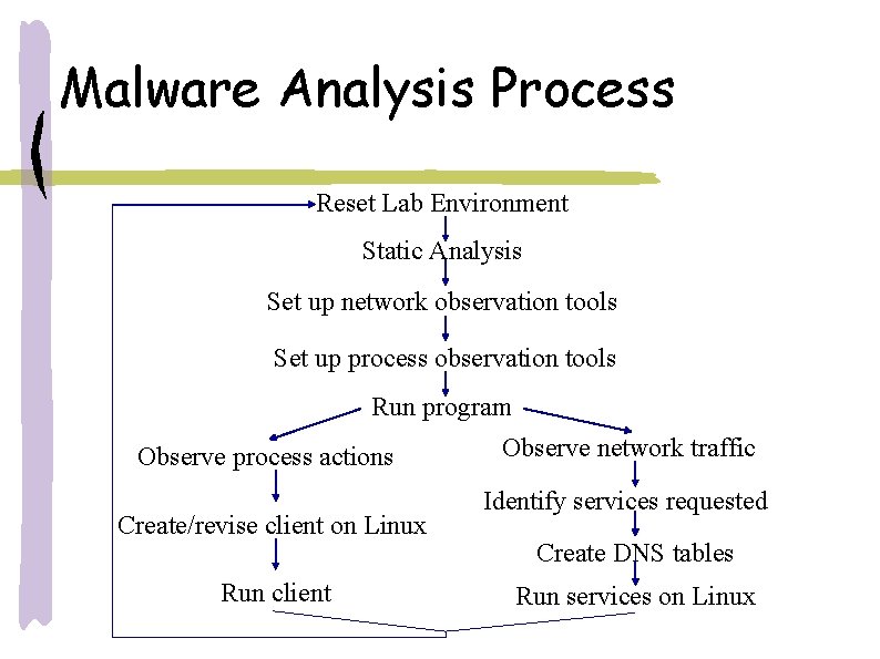 Malware Analysis Process Reset Lab Environment Static Analysis Set up network observation tools Set