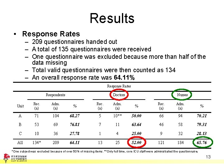 Results • Response Rates – 209 questionnaires handed out – A total of 135