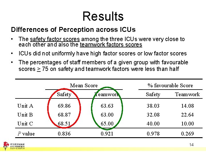 Results Differences of Perception across ICUs • The safety factor scores among the three