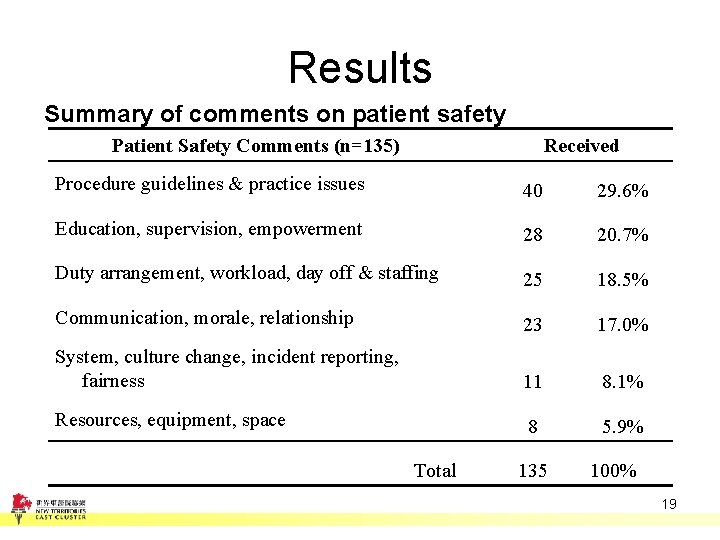 Results Summary of comments on patient safety Patient Safety Comments (n=135) Received 　 Procedure