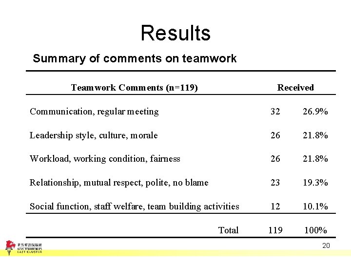 Results Summary of comments on teamwork Teamwork Comments (n=119) Received Communication, regular meeting 32