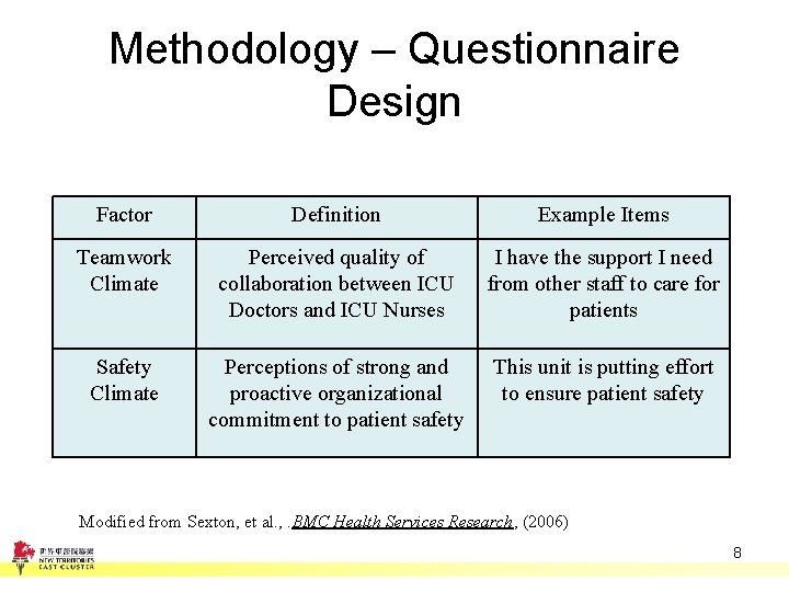 Methodology – Questionnaire Design Factor Definition Example Items Teamwork Climate Perceived quality of collaboration