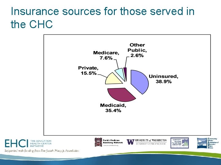Insurance sources for those served in the CHC 