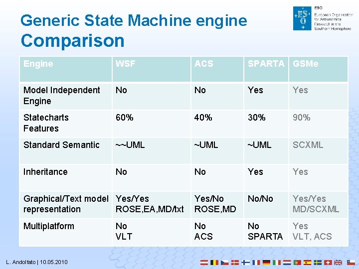 Generic State Machine engine Comparison Engine WSF ACS SPARTA GSMe Model Independent Engine No Generic State Machine engine Comparison Engine WSF ACS SPARTA GSMe Model Independent Engine No