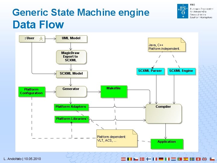 Generic State Machine engine Data Flow L. Andolfato | 10. 05. 2010 Generic State Machine engine Data Flow L. Andolfato | 10. 05. 2010