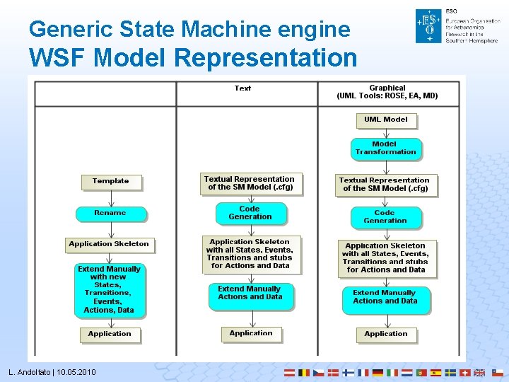 Generic State Machine engine WSF Model Representation L. Andolfato | 10. 05. 2010 Generic State Machine engine WSF Model Representation L. Andolfato | 10. 05. 2010