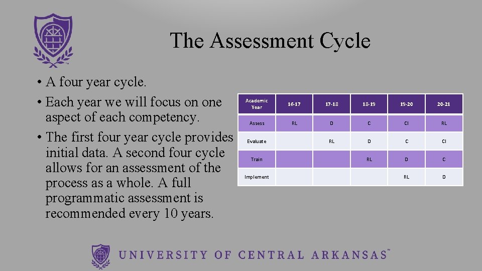 The Assessment Cycle • A four year cycle. • Each year we will focus