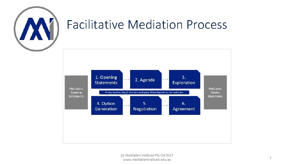 Facilitative Mediation Process (c) Mediation Institute Pty Ltd 2017 www. mediationinstitute. edu. au 1