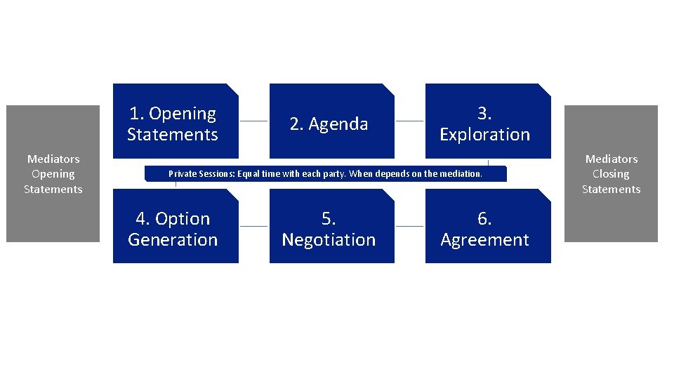 1. Opening Statements Mediators Opening Statements 2. Agenda 3. Exploration Private Sessions: Equal time