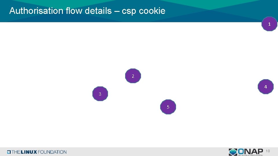 Authorisation flow details – csp cookie 1 2 4 3 5 10 