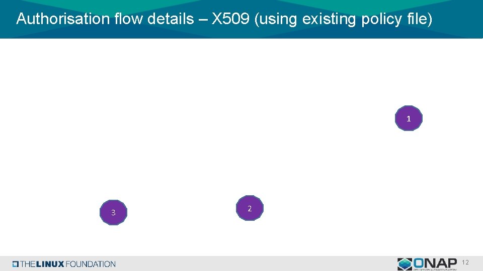 Authorisation flow details – X 509 (using existing policy file) 1 2 3 12