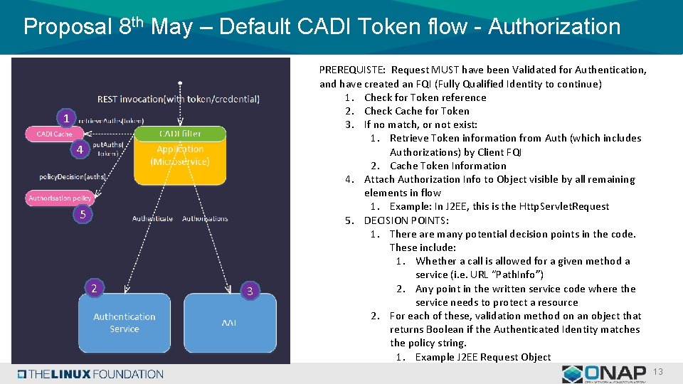 Proposal 8 th May – Default CADI Token flow - Authorization 1 4 5