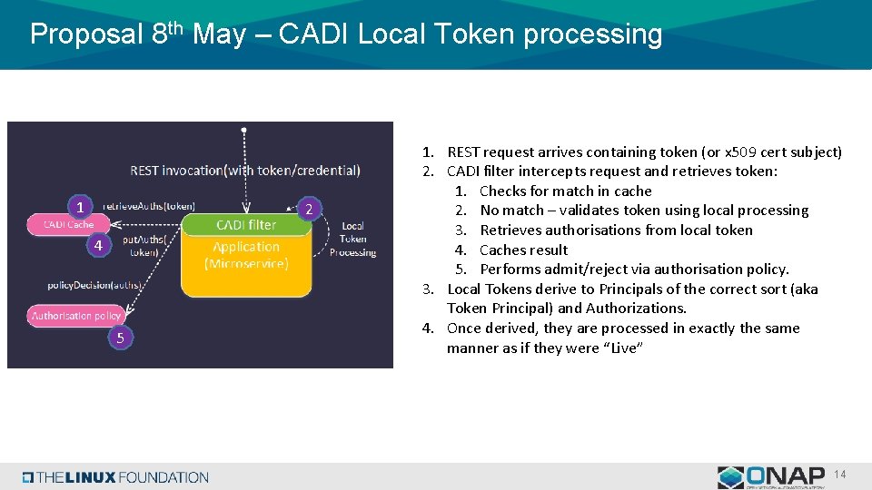 Proposal 8 th May – CADI Local Token processing 1 2 4 5 1.