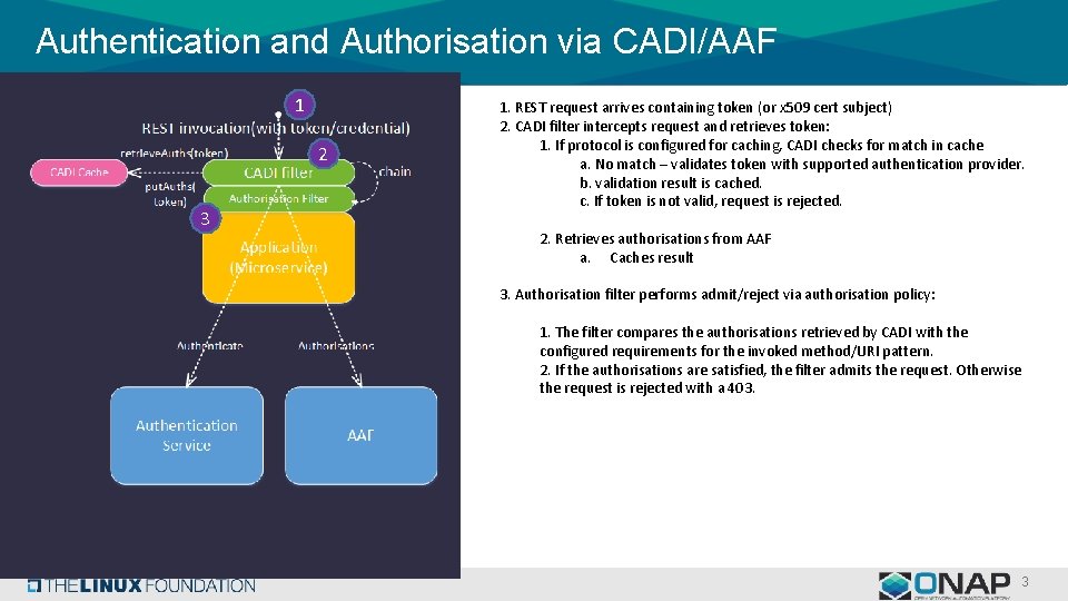 Authentication and Authorisation via CADI/AAF 1 2 3 1. REST request arrives containing token