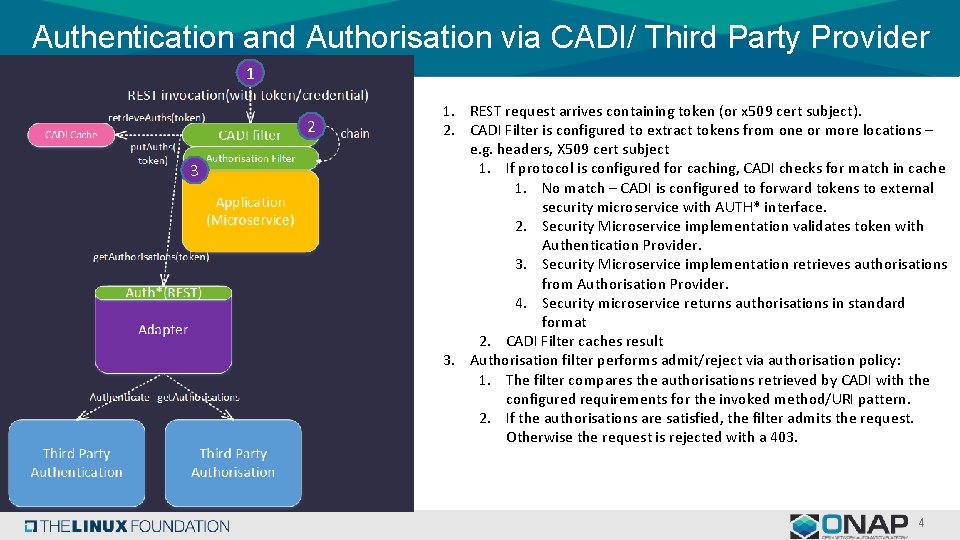 Authentication and Authorisation via CADI/ Third Party Provider 1 2 3 1. REST request