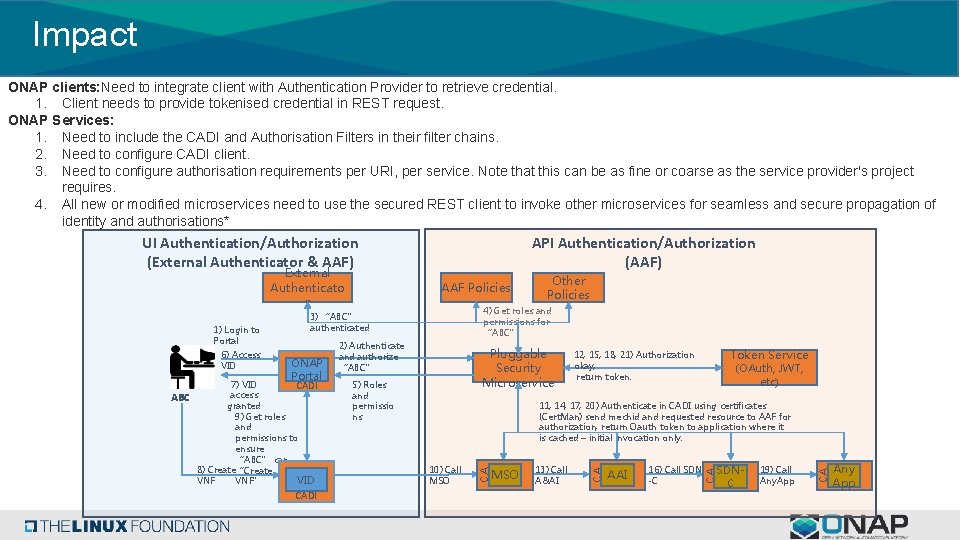 Impact ONAP clients: Need to integrate client with Authentication Provider to retrieve credential. 1.