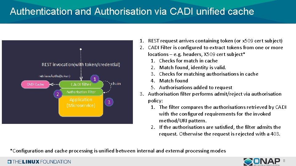 Authentication and Authorisation via CADI unified cache 1 2 3 1. REST request arrives