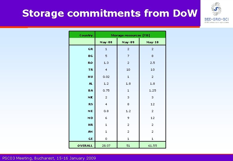 Storage commitments from Do. W Country Storage resources [TB] May-08 May-09 May-10 GR 1