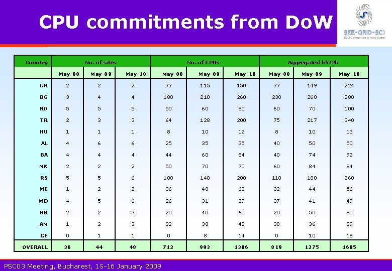 CPU commitments from Do. W Country No. of sites May-08 May-09 May-10 May-08 No.