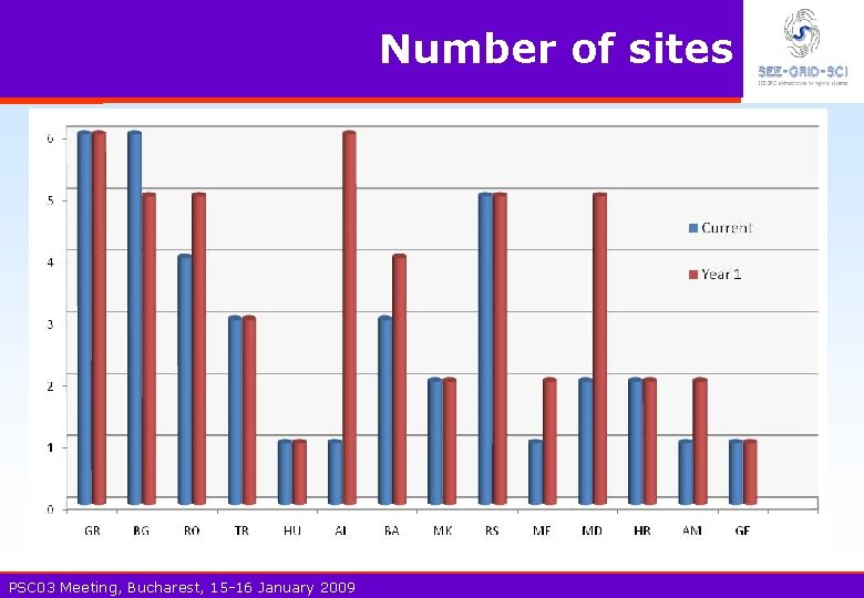 Number of sites PSC 03 Meeting, Bucharest, 15 -16 January 2009 