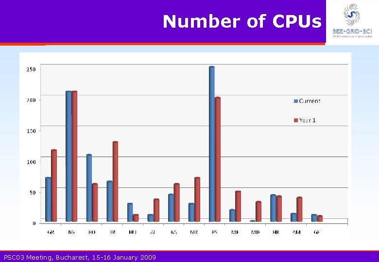 Number of CPUs PSC 03 Meeting, Bucharest, 15 -16 January 2009 