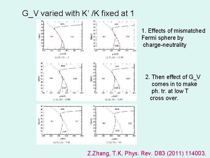 G_V varied with K’ /K fixed at 1 1. Effects of mismatched Fermi sphere