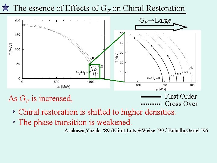 The essence of Effects of GV on Chiral Restoration GV→Large As GV is increased,