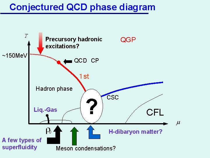 Conjectured QCD phase diagram T QGP Precursory hadronic excitations? ~150 Me. V QCD　CP １