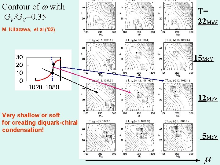 Contour of w with GV/GS=0. 35 T= 22 Me. V M. Kitazawa, et al