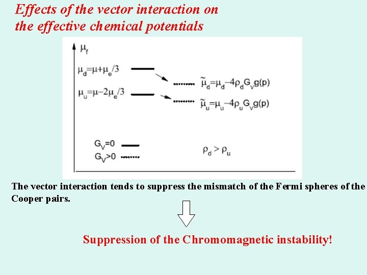 Effects of the vector interaction on the effective chemical potentials The vector interaction tends