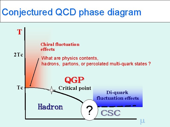 Conjectured QCD phase diagram T 2 Tc Tc Chiral fluctuation effects What are physics