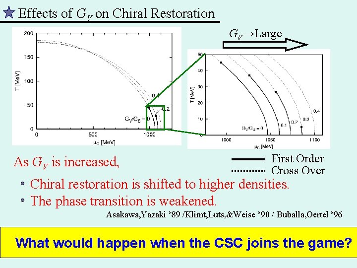 Effects of GV on Chiral Restoration GV→Large As GV is increased, First Order Cross