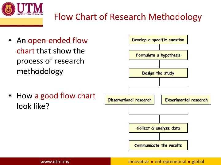 Flow Chart of Research Methodology • An open-ended flow chart that show the process