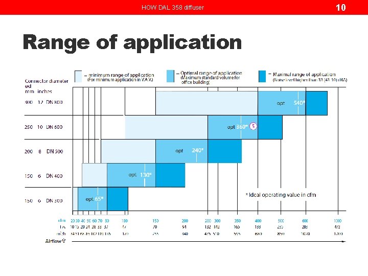 HOW DAL 358 diffuser Range of application 10 