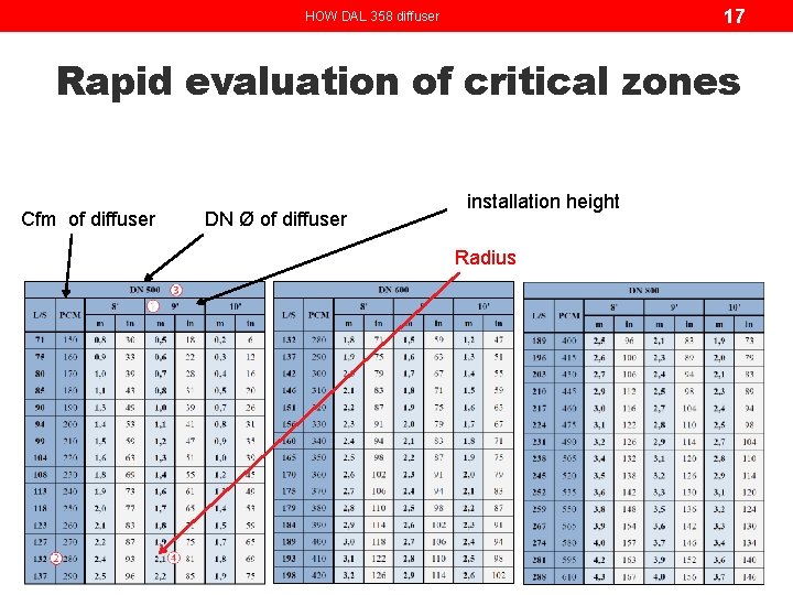 17 HOW DAL 358 diffuser Rapid evaluation of critical zones Cfm of diffuser DN