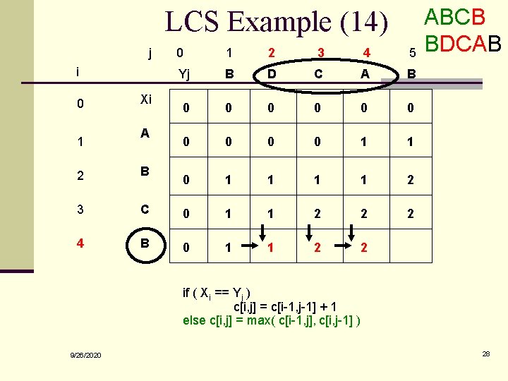 LCS Example (14) j i 0 1 Xi A 0 1 2 3 4