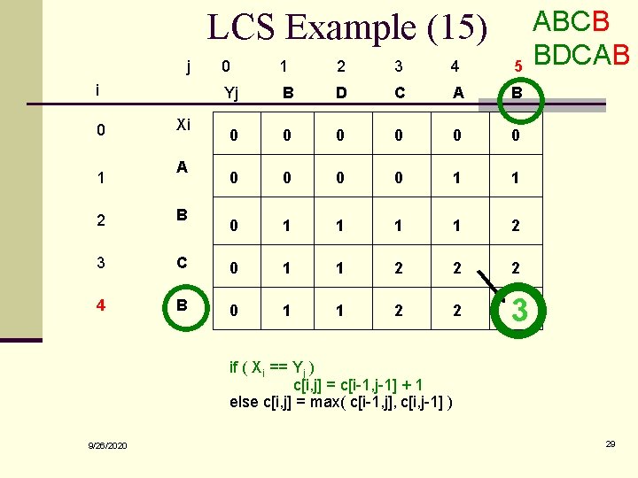 LCS Example (15) j i 0 1 Xi A 0 1 2 3 4
